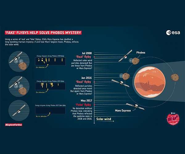 ESA's Mars Express unravels mystery of martian moon using 'fake' flybys