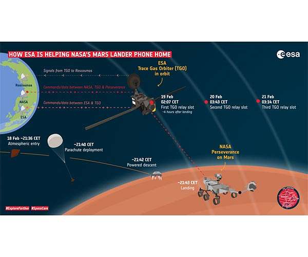 ESA Mars orbiters support NASA Perseverance landing