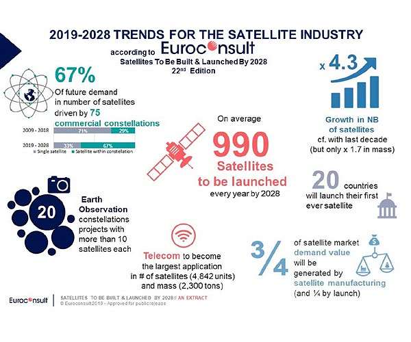 Space economy hits $385B in 2020, with commercial revenues over $310B
