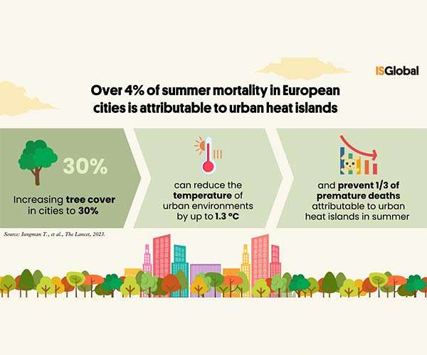 Over 4% of summer mortality in European cities is attributable to urban heat islands