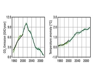 New Carbon Dioxide Emissions Model