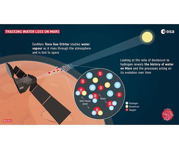 ExoMars discovers new gas and traces water loss on Mars
