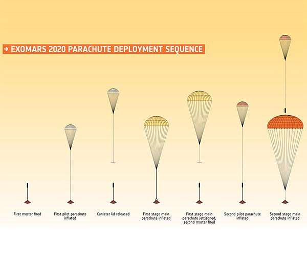 Double drop test success for ExoMars parachutes