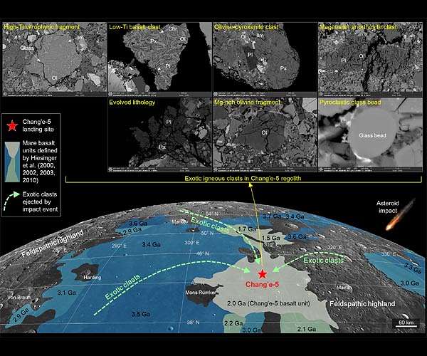 Exotic clasts in Chang'e-5 samples indicate unexplored terrane on moon