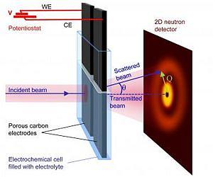 Neutron scattering provides data on adsorption of ions in microporous materials