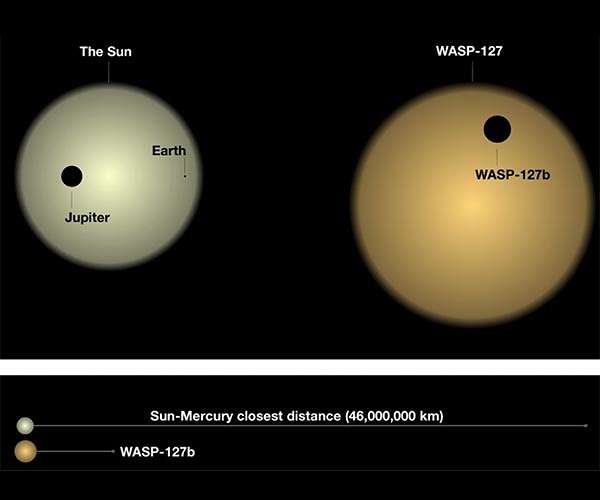 Extreme supersonic winds detected on distant exoplanet