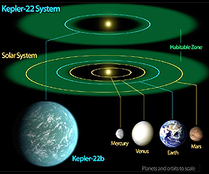 Kepler Mission Confirms Its First Planet in Habitable Zone of Sun-like Star