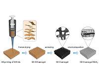 Printed 3D supercapacitor electrode breaks records in lab tests