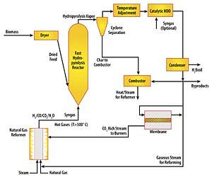 New Biofuels Processing Method For Mobile Facilities