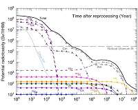 A fast reactor system to shorten the lifetime of long-lived fission products