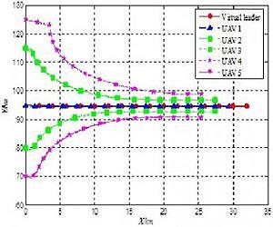 A new trophallactic strategy for multiple unmanned aerial vehicles flying in formation