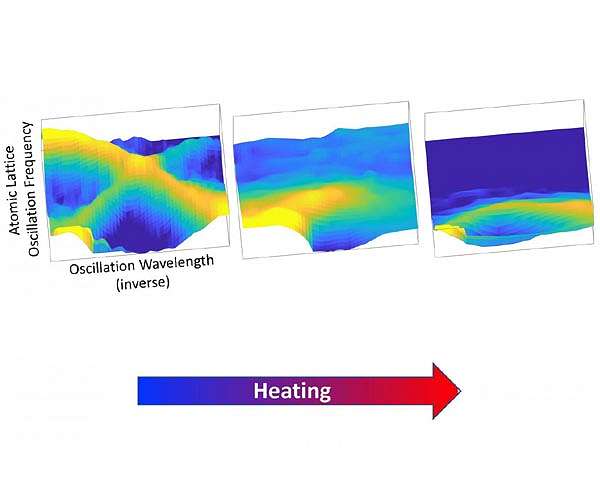 'Floppy' atomic dynamics help turn heat into electricity