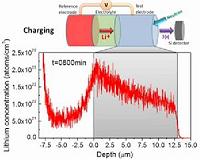 First-ever look inside a working lithium-ion battery