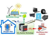 A battery-inspired strategy for carbon fixation