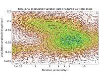 Evidence of New Magnetic Transitions in Sun-like Stars from Gaia Data