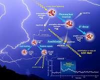 Lightning, with a chance of antimatter