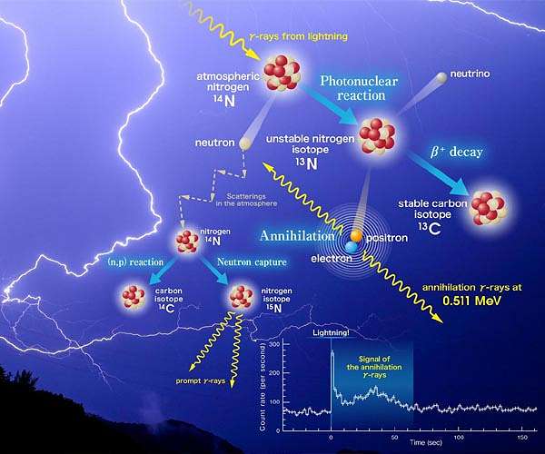 Scientists find new gamma-ray emission in storm clouds