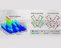 Neutrons offer guide to getting more out of solid-state lithium-ion batteries