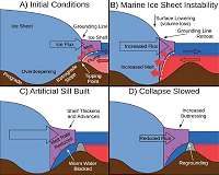 Geoengineering polar glaciers to slow sea-level rise