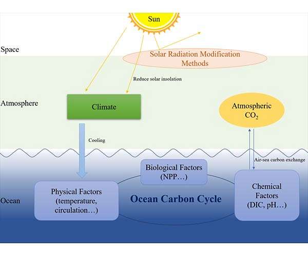 Urgency of climate intervention highlighted by rising temperatures and reduced air pollution