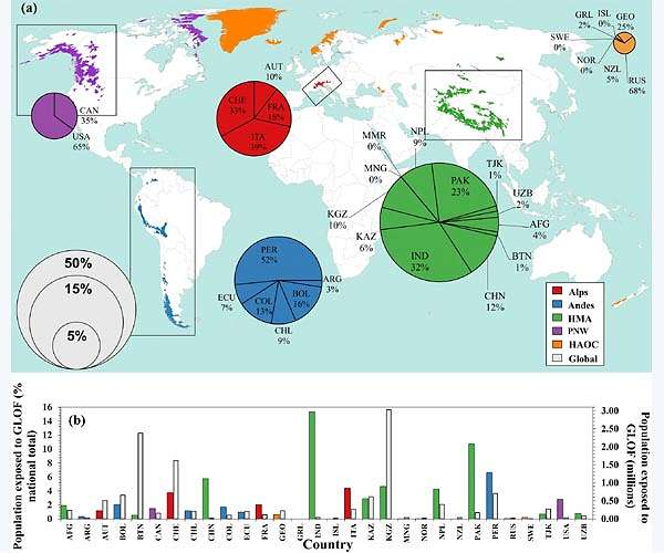 Glacial flooding threatens millions globally