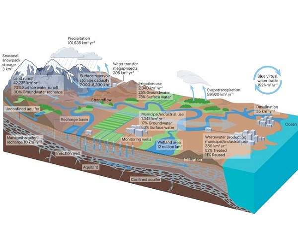 UT Austin leads review of world water resources