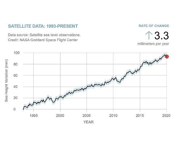 Study: Sea levels to rise faster than models predict