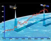Decline In Greenhouse Gas Emissions Would Reduce Sea-Level Rise