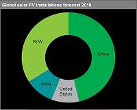 Global solar photovoltaic installations to exceed 100 Gigawatts in 2018