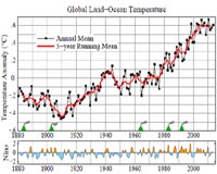 Role of 'natural factors' on recent climate change underestimated, research shows