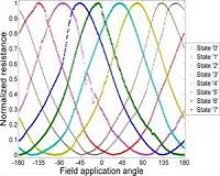 A new multi-bit 'spin' for MRAM storage