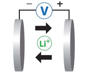 Graphene Nanocomposite a Bridge to Better Batteries