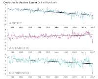 Sea ice extent sinks to record lows at both poles