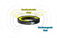 Testing Technique For Gravitomagnetic Field Is Ineffective