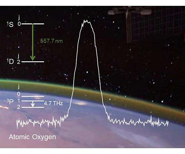 An airborne stratospheric observatory measures concentration of atomic oxygen directly