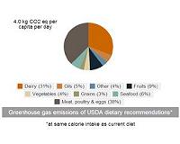 Dietary recommendations may be tied to increased greenhouse gas emissions