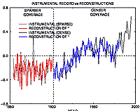 Patterns of Global Climate Change Over Recent Centuries