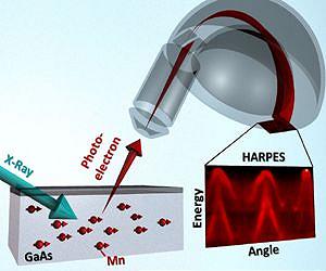 Another Advance on the Road to Spintronics