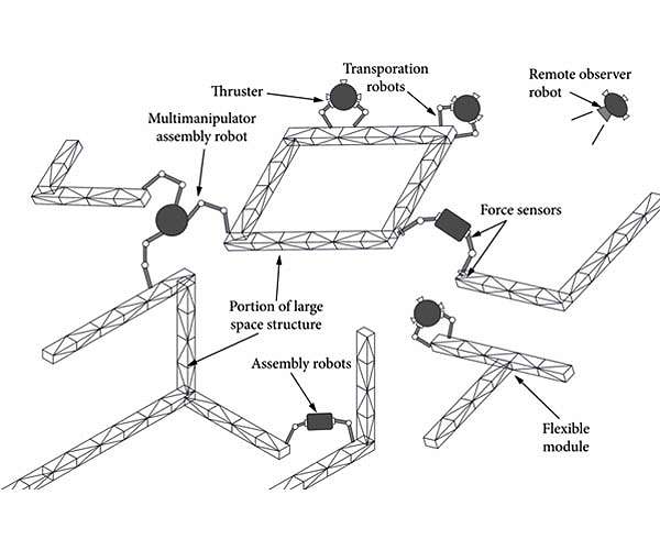 How scientist summarized the development of space robotic technologies for on-orbit assembly?
