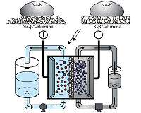 Skoltech scientists developed superfast charging high-capacity potassium batteries based on organic