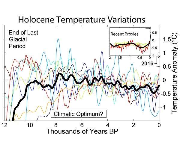 Before global warming, was the Earth cooling down or heating up?