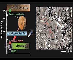Meteorite samples provide definitive evidence of water and rock types on Mars