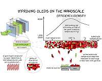OLEDs become brighter and more durable