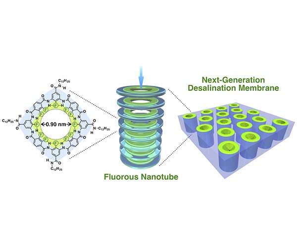 The future of desalination?