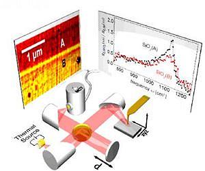 CIC nanoGUNE develops Nano-FTIR-nanoscale infrared spectroscopy with a thermal source