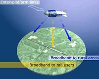 Tests Of A New Flying Broadband System At Esrange
