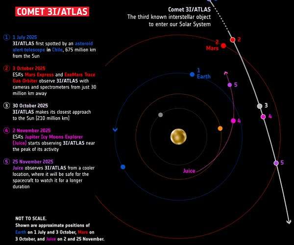 ESA pinpoints 3I/ATLAS's path with data from Mars