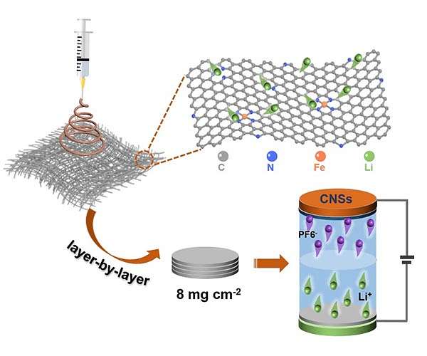 Novel use of iron-laced carbon nanofibers yields high-performance energy storage