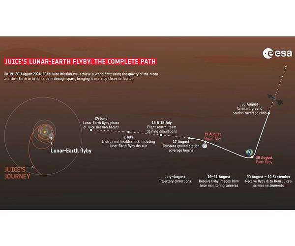 Spacecraft to swing by Earth, Moon on path to Jupiter