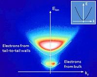 Funky ferroelectric properties probed with X-rays